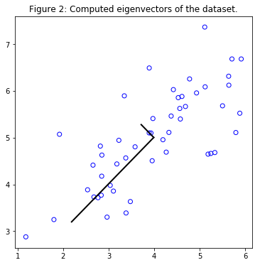 Principal component representation of k-means clustering of daily